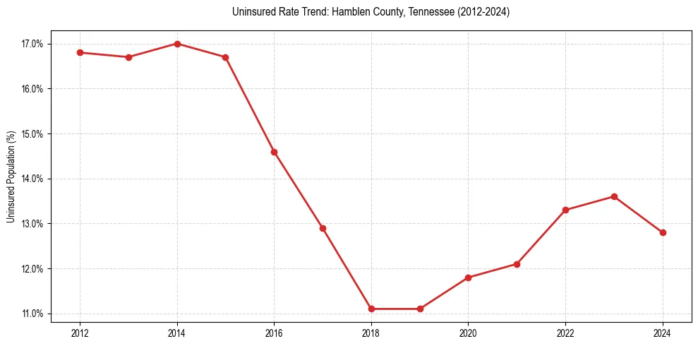 Uninsured trend chart for Hamblen County, Tennessee