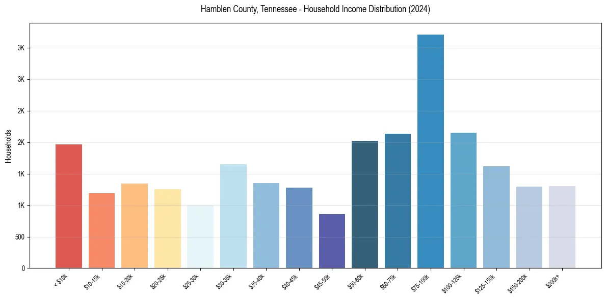 Income Distribution for 