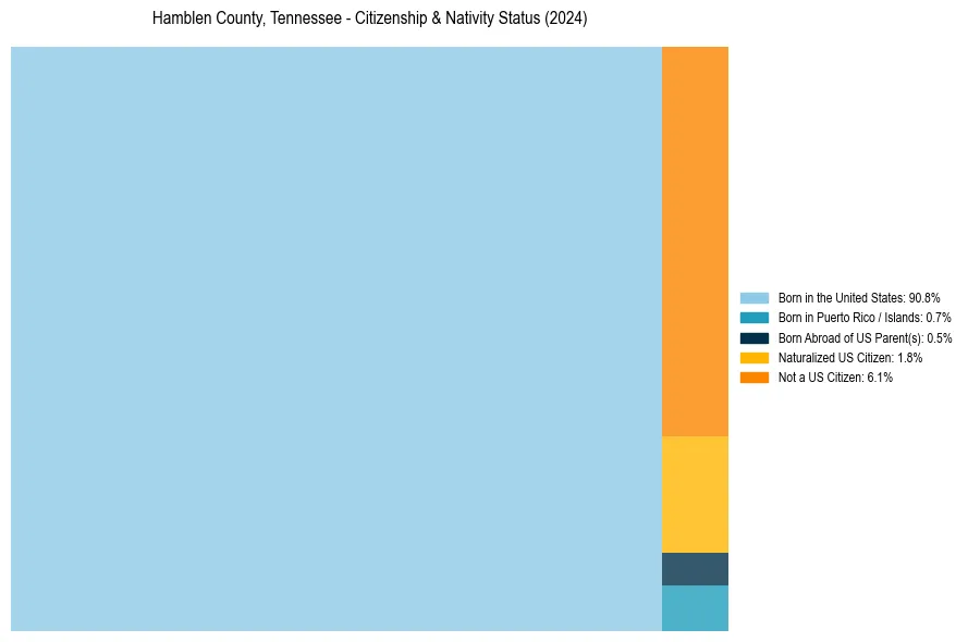 Nativity Treemap for 
