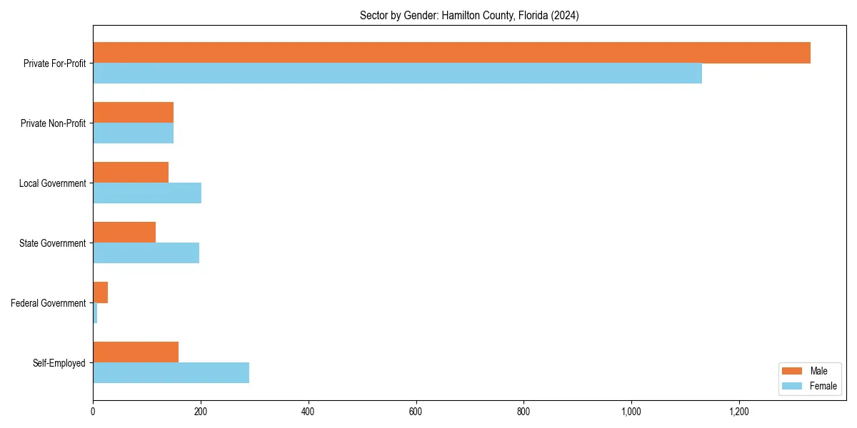 Employment sector breakdown by gender in 