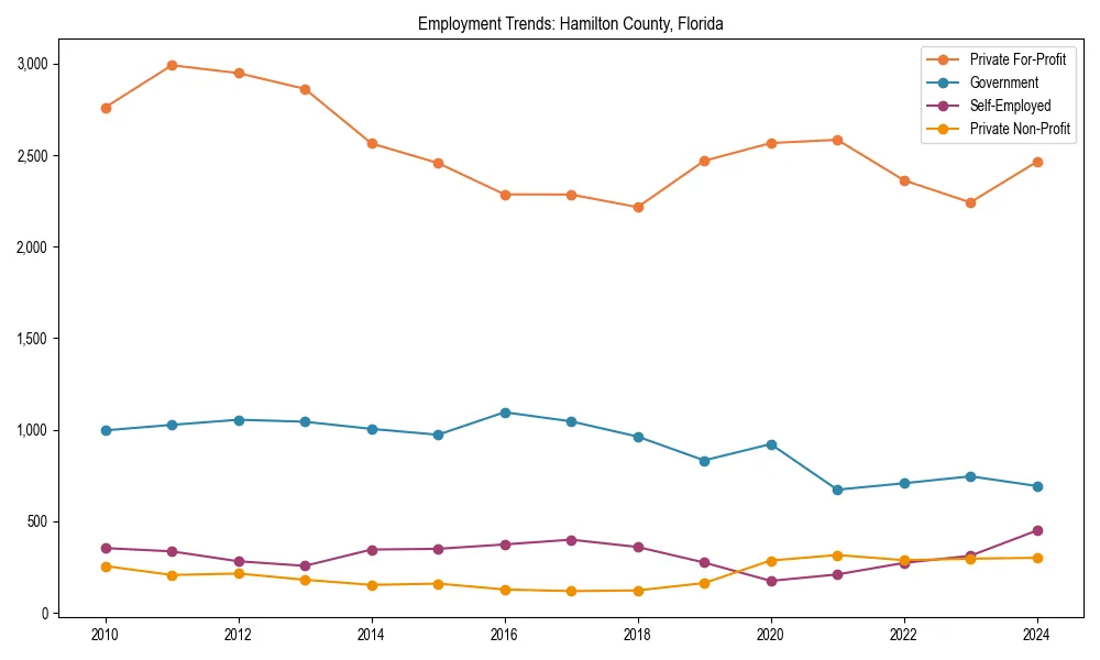 Long-term employment trends in 