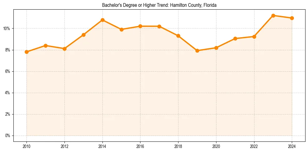 Trend chart showing bachelor degree growth in 