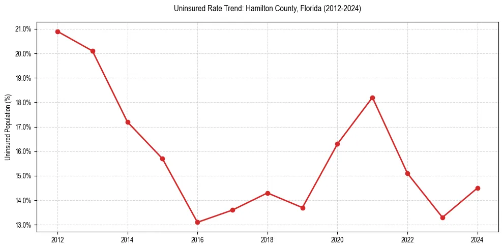 Uninsured trend chart for Hamilton County, Florida