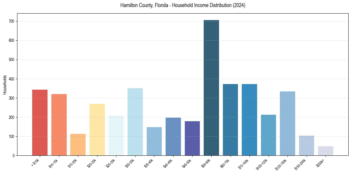 Income Distribution for 