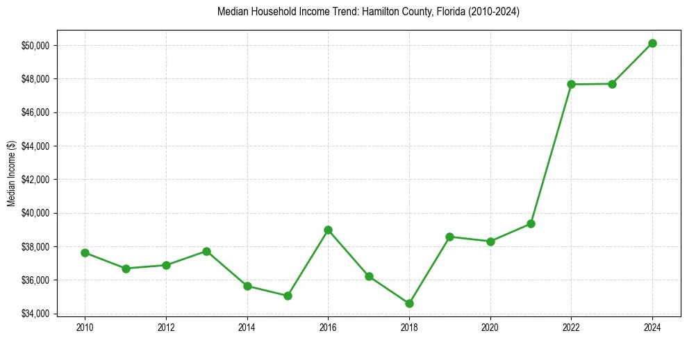 Income trend for 