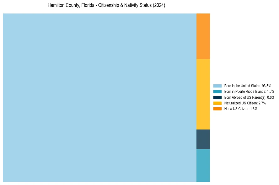 Nativity Treemap for 