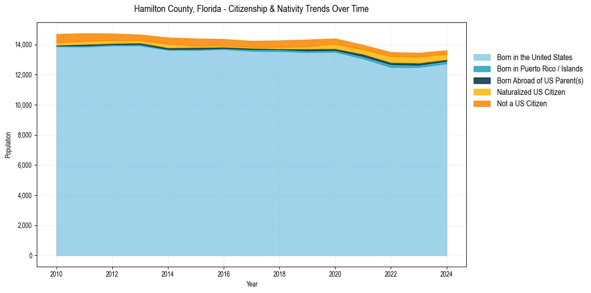 Historical nativity trends for 