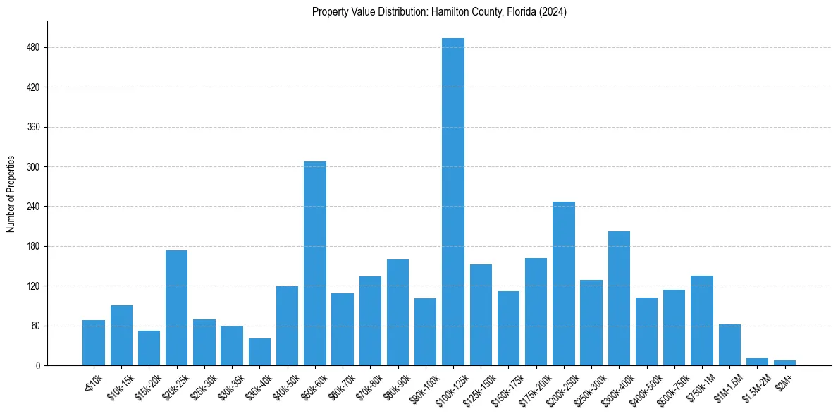 Value Distribution for 