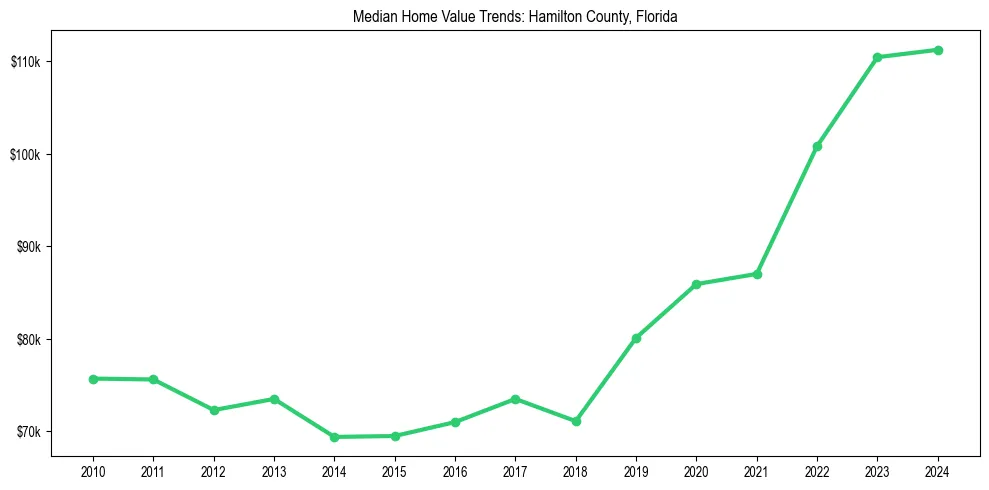 Median property value trends in 