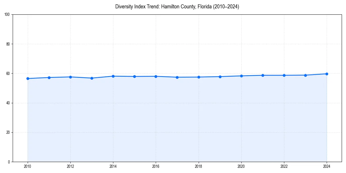Line chart showing diversity index trends for 