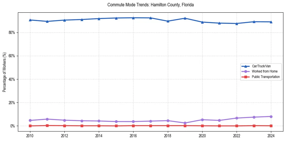 Transportation trends in Hamilton County, Florida