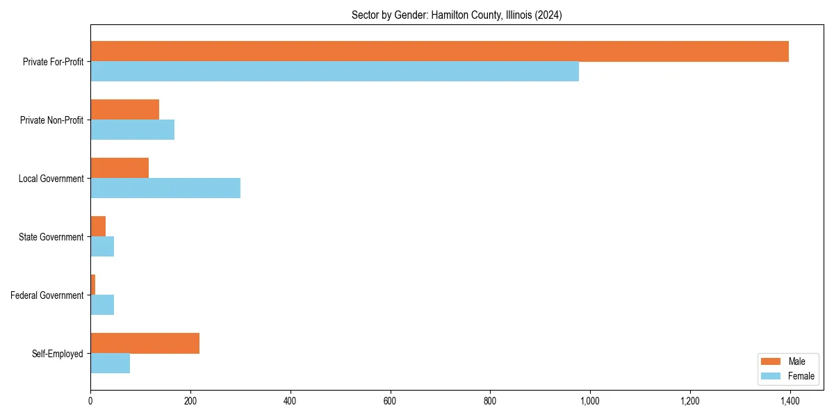 Employment sector breakdown by gender in 
