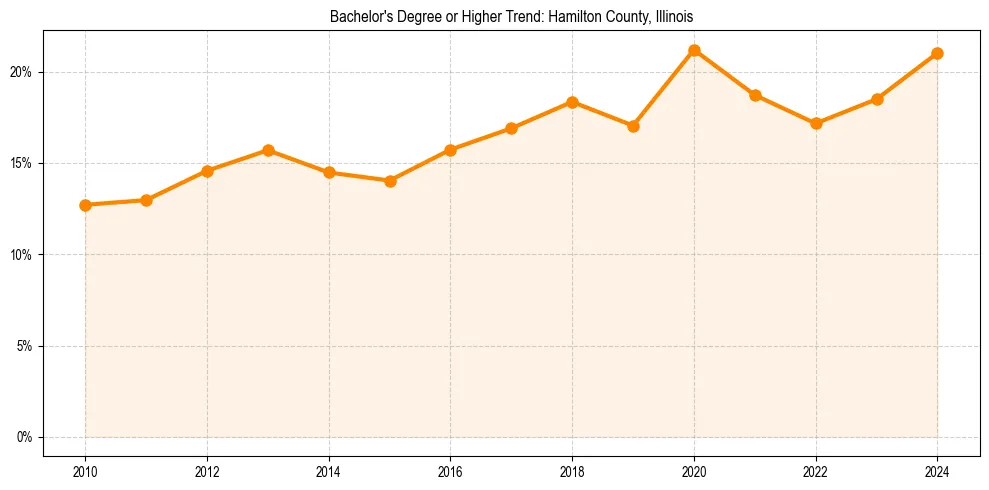 Trend chart showing bachelor degree growth in 