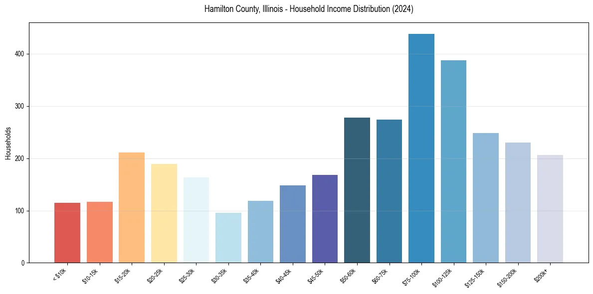Income Distribution for 