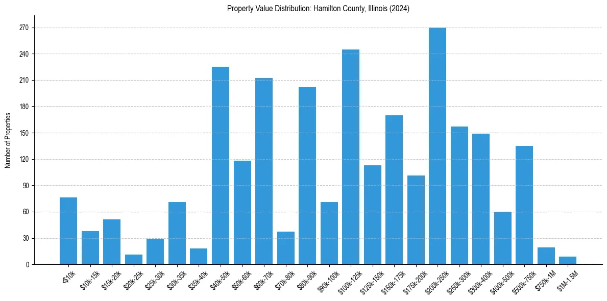 Value Distribution for 