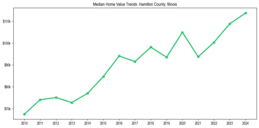 Median property value trends in 