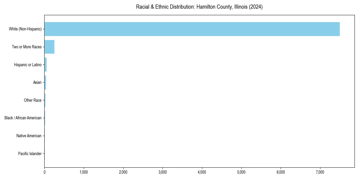 Bar chart showing racial distribution in  for 2024