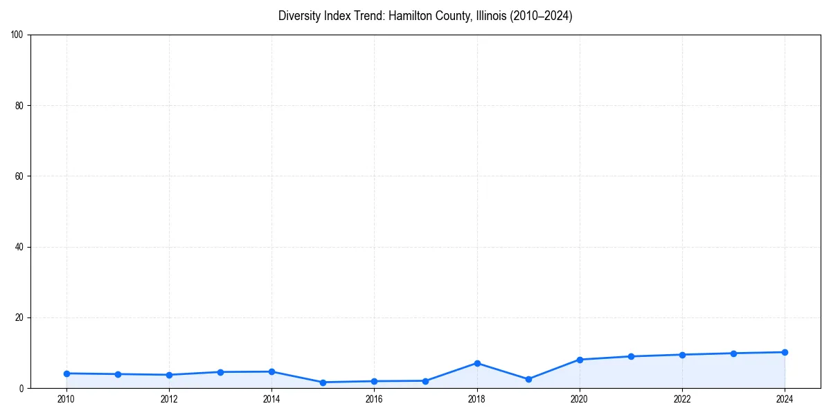 Line chart showing diversity index trends for 
