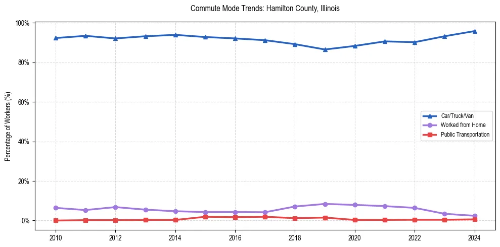 Transportation trends in Hamilton County, Illinois
