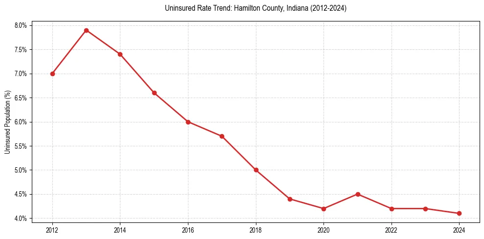 Uninsured trend chart for Hamilton County, Indiana