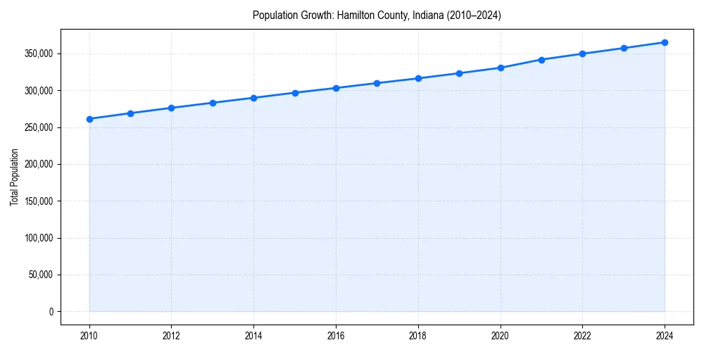 Population trends in 
