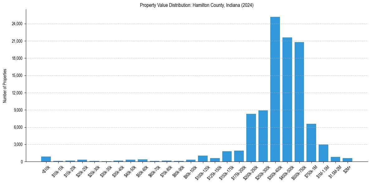 Value Distribution for 