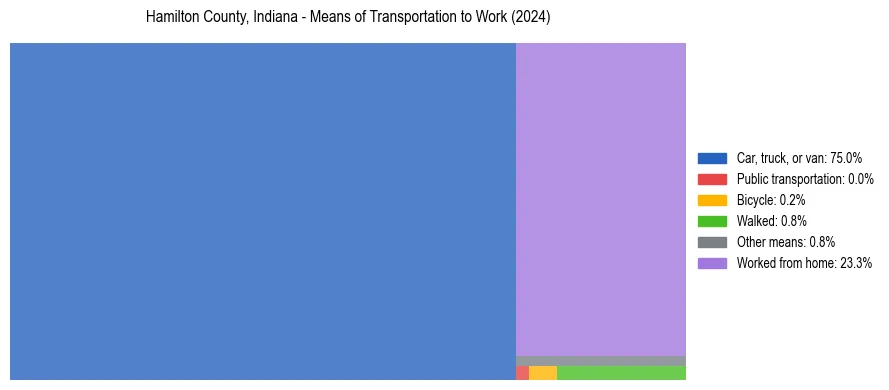 Commute modes in Hamilton County, Indiana