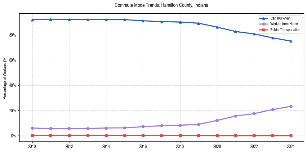 Transportation trends in Hamilton County, Indiana