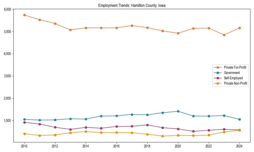 Long-term employment trends in 