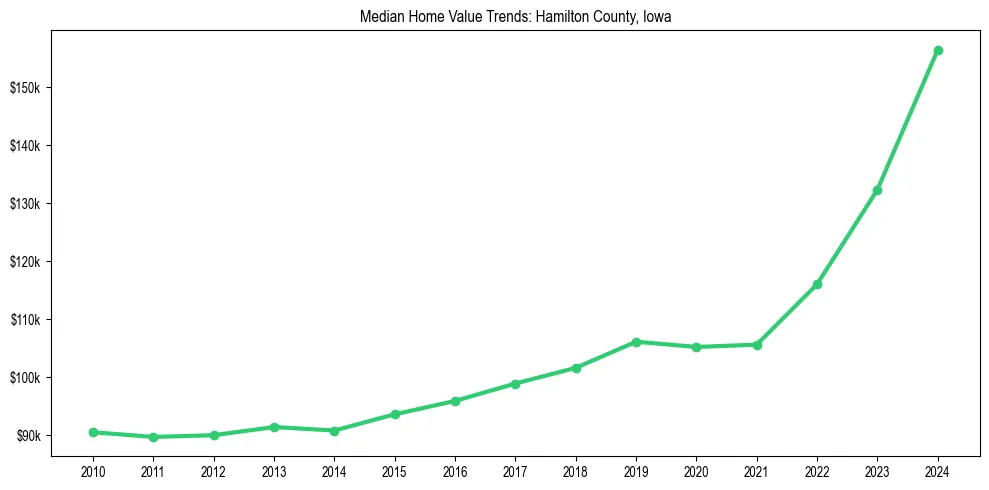 Median property value trends in 