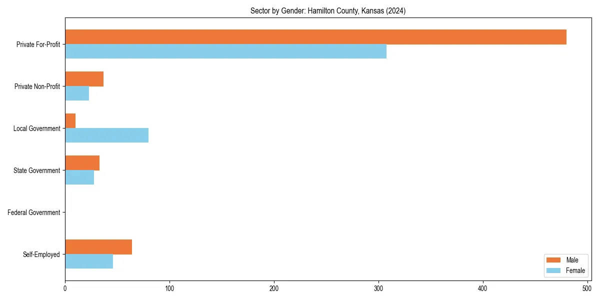 Employment sector breakdown by gender in 