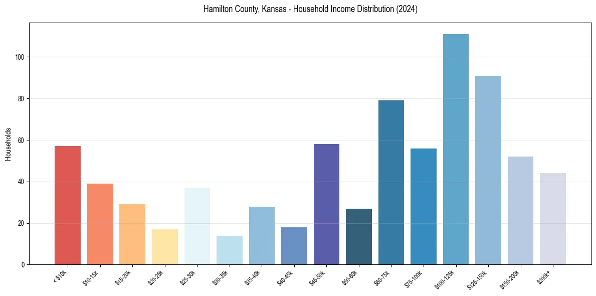 Income Distribution for 