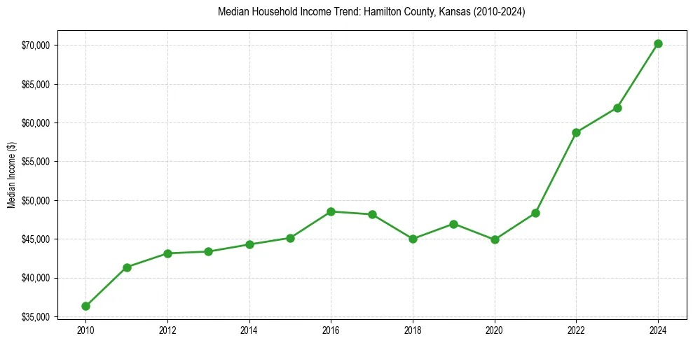 Income trend for 