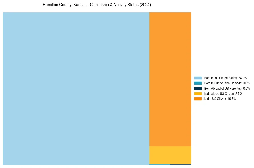 Nativity Treemap for 