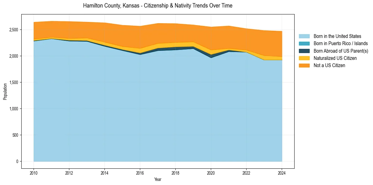 Historical nativity trends for 