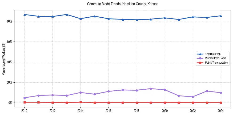 Transportation trends in Hamilton County, Kansas