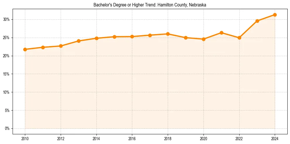 Trend chart showing bachelor degree growth in 