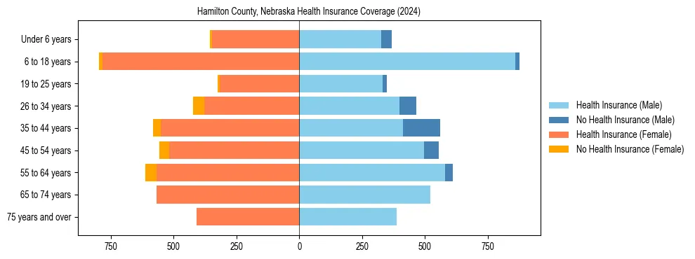 Health insurance pyramid for Hamilton County, Nebraska