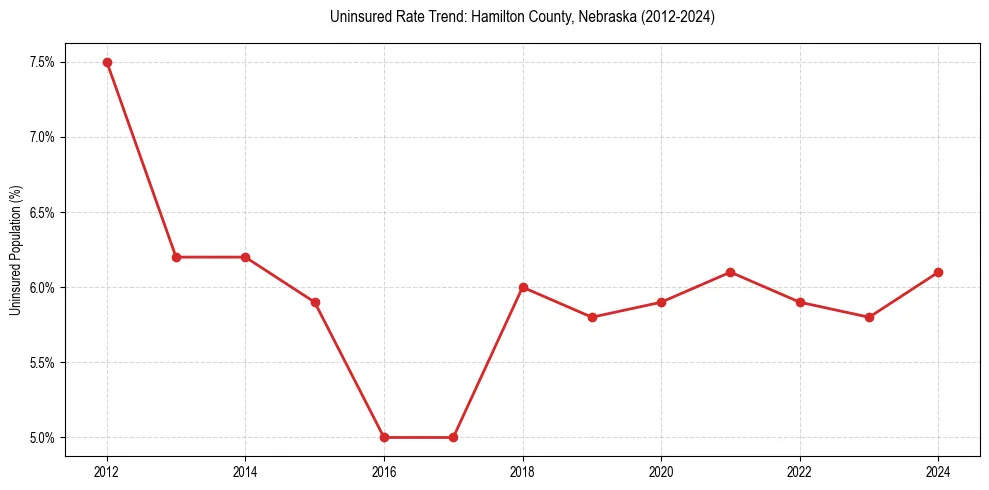 Uninsured trend chart for Hamilton County, Nebraska