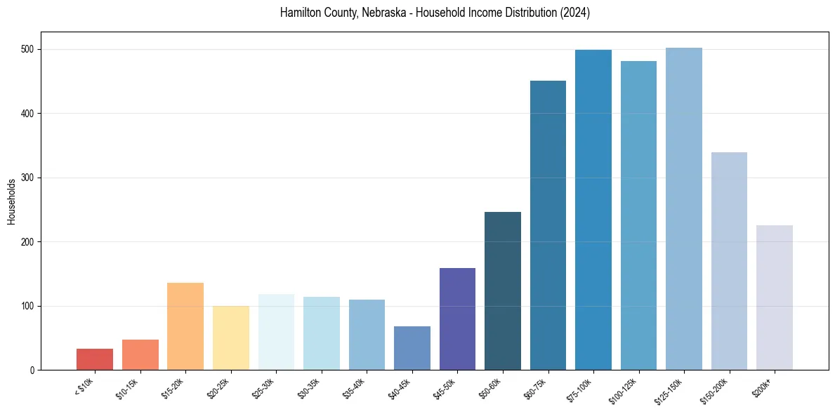 Income Distribution for 