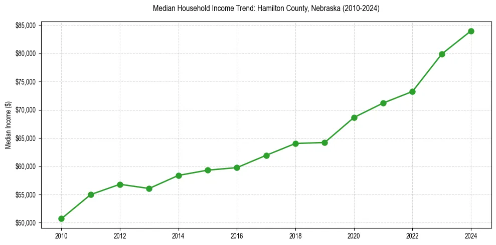 Income trend for 