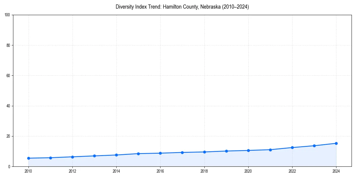 Line chart showing diversity index trends for 
