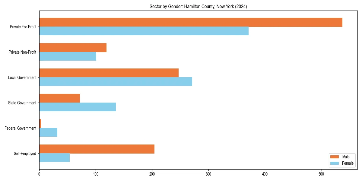 Employment sector breakdown by gender in 