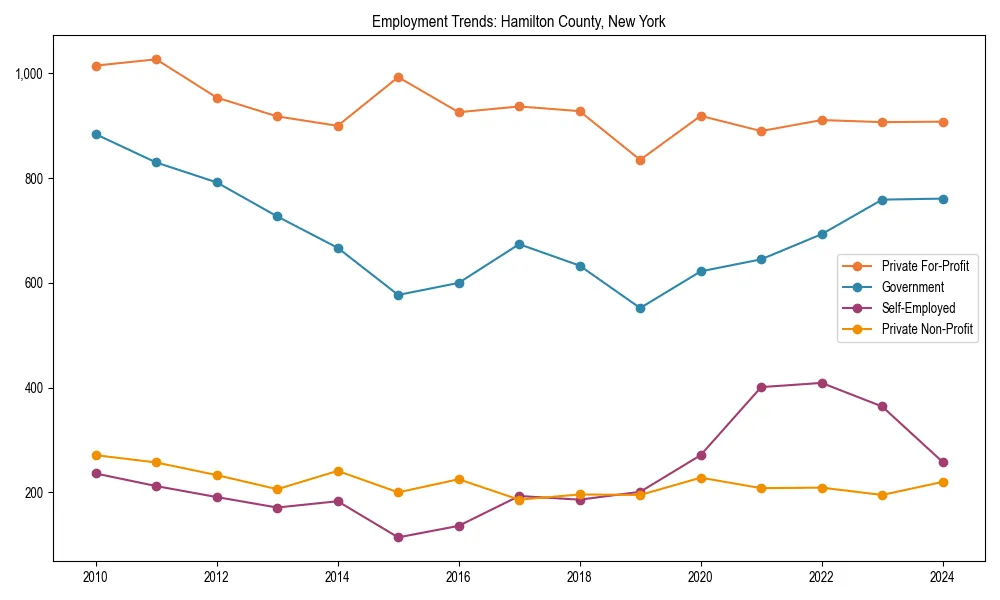 Long-term employment trends in 