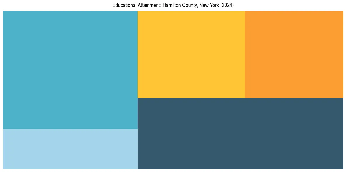 Education Treemap for  in 2024