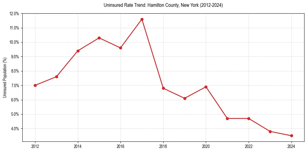 Uninsured trend chart for Hamilton County, New York
