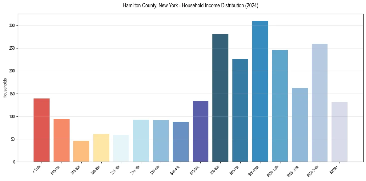 Income Distribution for 