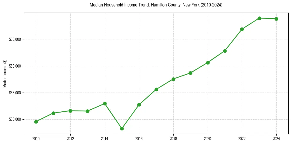 Income trend for 