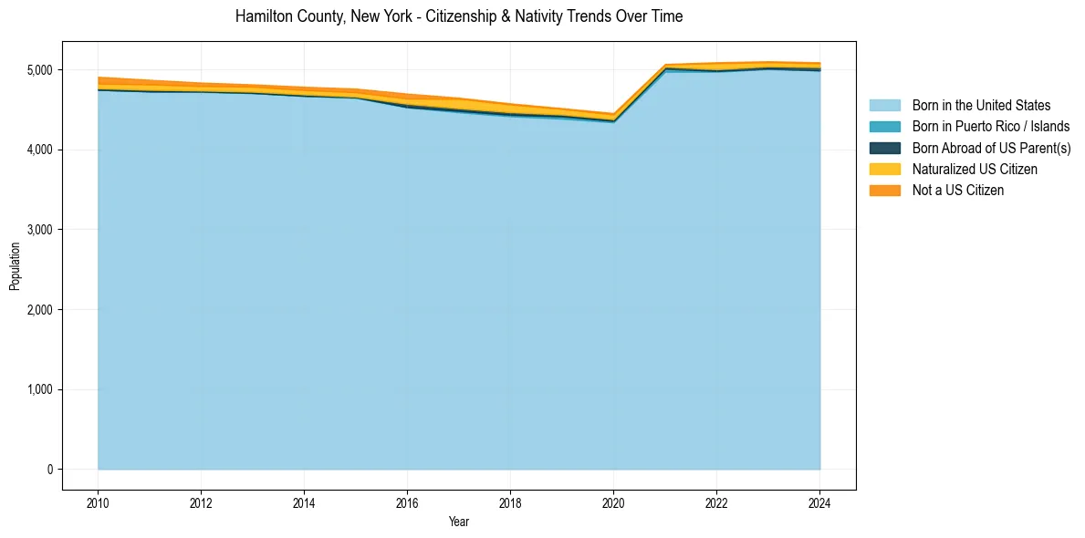 Historical nativity trends for 