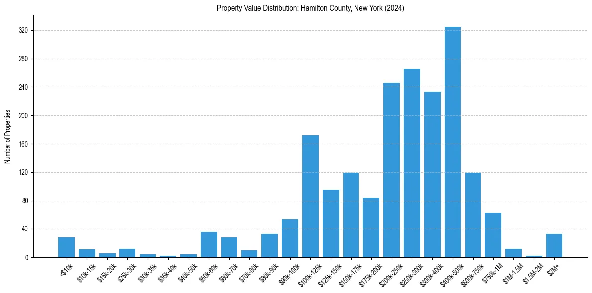 Value Distribution for 